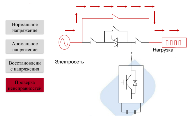 Рис. 7. Схема работы DVR после восстановления параметров сети
