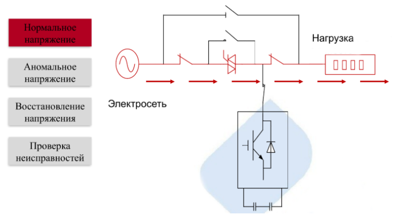 Рис. 4. Схема работы DVR при нормальном напряжении