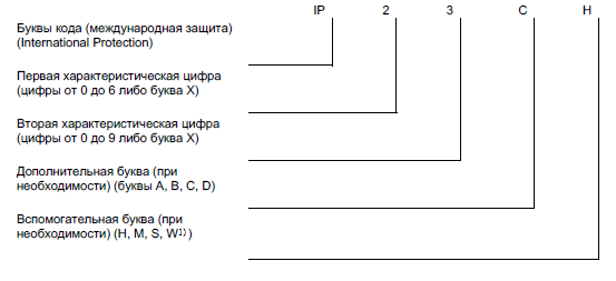 ГОСТ 14254-2015. Степени защиты, обеспечиваемые оболочками (IP)