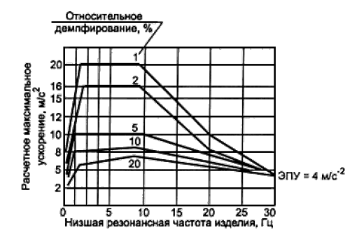 ГОСТ 30546.1-98. Общие требования к машинам, приборам и другим техническим изделиям и методы расчета их сложных конструкций в части сейсмостойкости