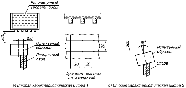 ГОСТ 14254-2015. Степени защиты, обеспечиваемые оболочками (IP)