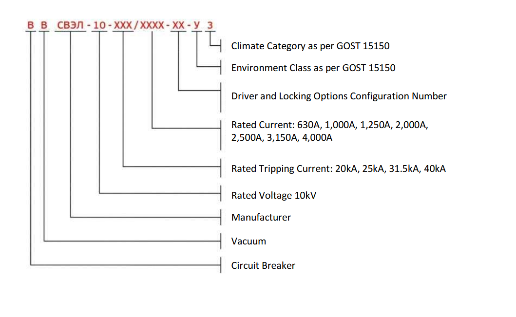 Structural diagram of the unit designation